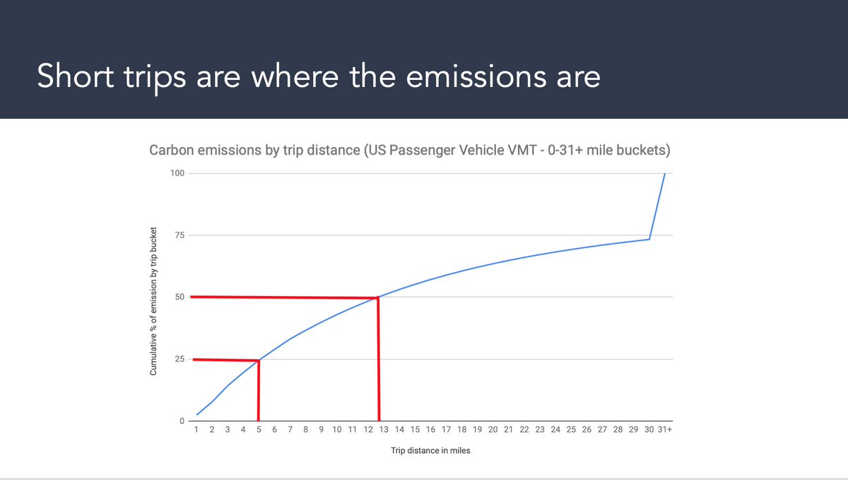 Turns out that's where the most emissions come from as well. Short, slow trips are highly inefficient for motors. Those scooter trips happening that replace car trips are the best ones to replace. 50% of emissions come from trips sub 12.5 miles. 25% are sub 5 miles/8km.