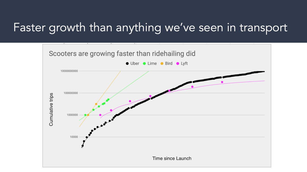 Well they go bananas. Lime and Bird are growing faster on a trip basis than Uber and Lyft did at the same stage of their development. I worked at  @Uberand can tell you - that was like being on a rocket ship. This is another level. I think they call it plaid?