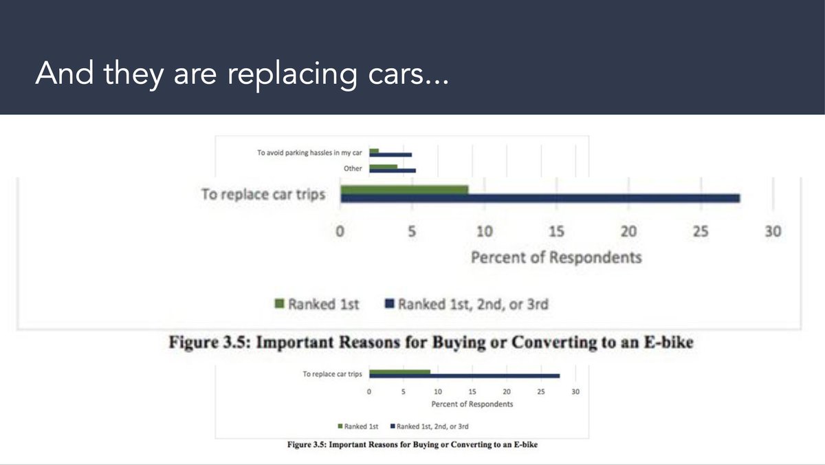 And what are they being used for? Well, turns out that a 28% of the buyers of e-bikes cited 'replace car trips' as one of the primary reasons that they're buying these devices. This is just owned micromobility though. What happens when they're accessible via MaaS?