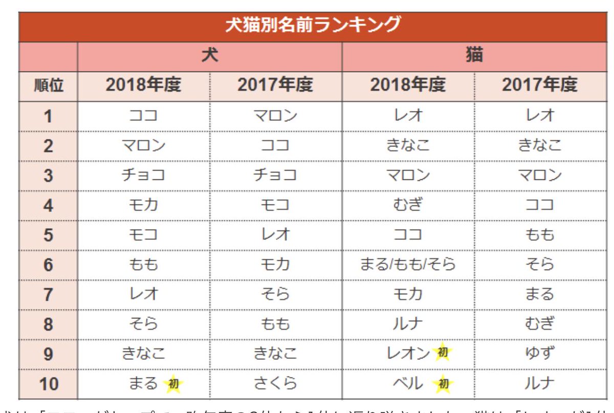 柴犬まる V Twitter ペットの名前ランキング19 10位に まる が初登場 T Co E5xcetvioa