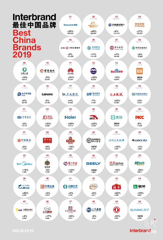 east_today's tweet photo. 2019中国最佳品牌--Best #China Brands 2019 https://t.co/YMOdZdhO3W