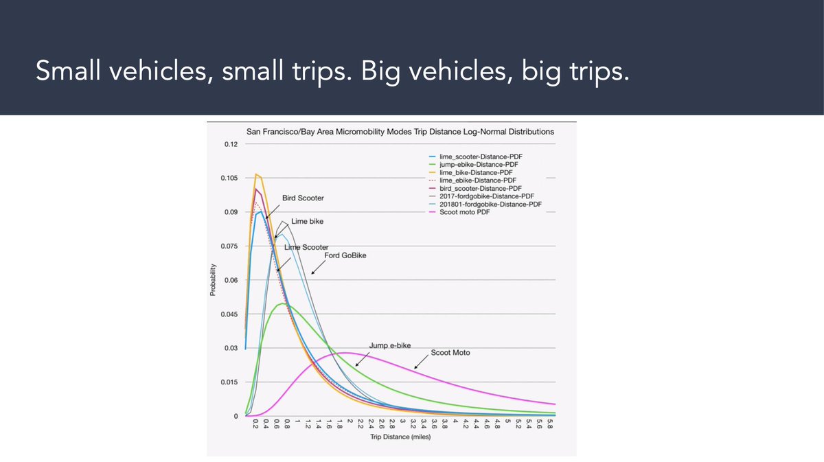 Consumers will be able to get access to the vehicles they need at the time that they need them. The data in SF shows a consistent pattern - scooters are for short trips, bikes for medium, and emopeds/ebikes for longer trips. They'll string together the services as required.