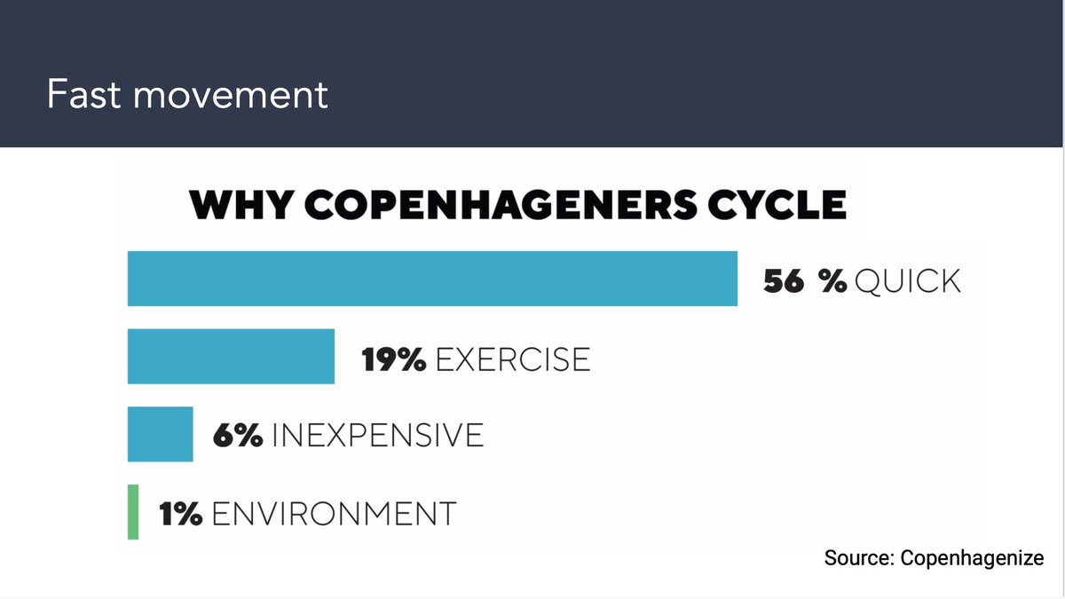 And what are the impacts of these new services? I think it's important to understand why people are using them. This graph is from Copenhagen, and outlines why people bike around the city. It has nothing to do with cost or environment. It's because it's the quickest way around.