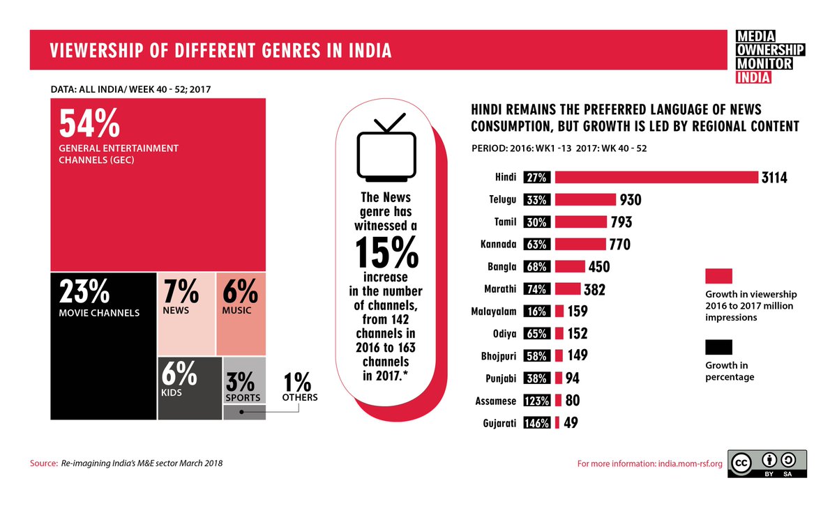 data_LEADS's tweet image. News genre has witnessed a 15% increase in the number of channels #MediaOwnershipMonitor has interesting insights for the #bangalore audience join us today. Register here: forms.gle/pSffDsZD72kbyJ…
