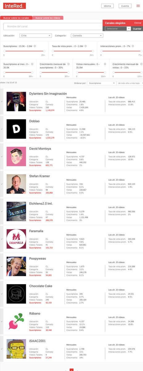 InteRedco's tweet photo. FELICITACIÓN🎉SEGÚN LOS DATOS DE @InteRedco ➡️LOS CANALES DE COMEDIA CHILENOS MÁS SUSCRITOS🇨🇱🔥 https://t.co/p9znr34naP
@DyLaNtero1 @EstaDoblao @StefanKramerS @ChocolateCakeYT
#Chile #chileno #youtube #InteRedYouTubeData #youtube #youtuber #ranking #Top10 #subsribed https://t.co/Al6oAexTLb