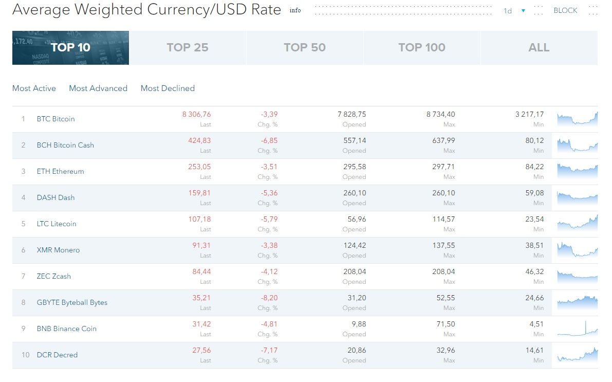 CORIndex's tweet photo. Average Weighted #CryptoCurrency/USD Rate | Daily #Analytics
Top-100 #Corindex Rate: https://t.co/MNulRBMkHw
#Bitcoin #BTC #Ethereum #ETH #BNB #BinanceCoin https://t.co/nNivxH9oju