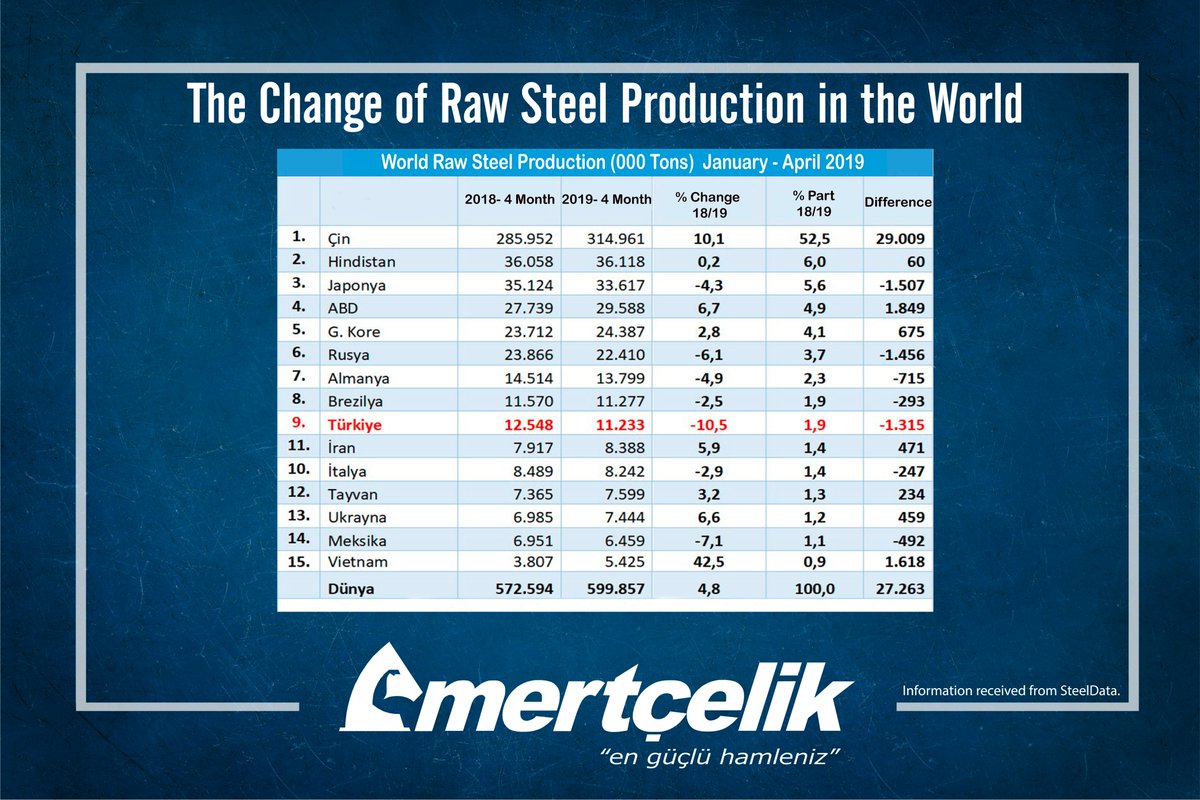 mertcelikmetal's tweet photo. Dünya' da Ham Çelik Üretiminin Ülkelere Göre Değişimi
(The Change of Raw Steel Production in the World)
#machine #supplier #steelsupplier #service #precision #hassaskesim #vasıflıçelik #qualitysteel #dealership #increase #partner #quality #diversity #MKE #Schmolz #steeltec https://t.co/MydTL03jAF