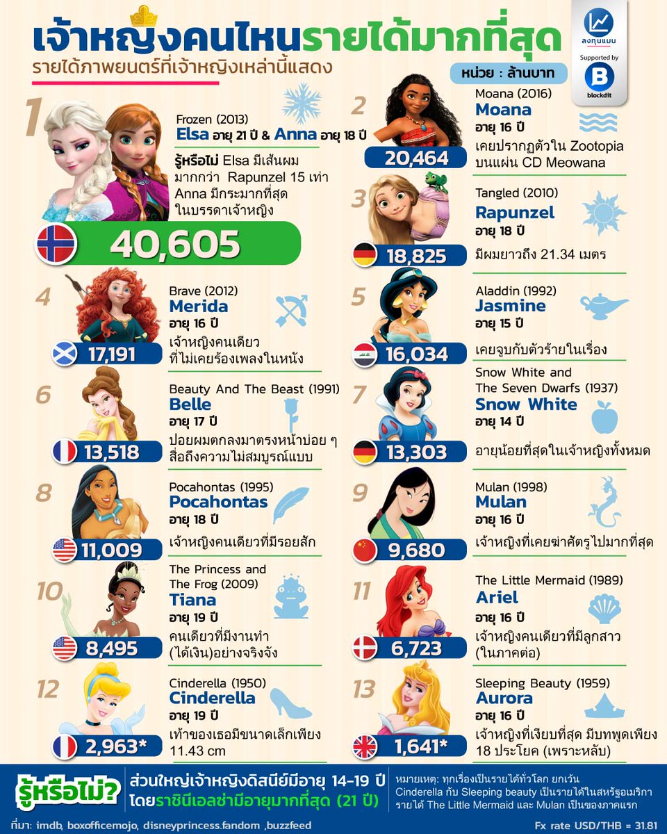 longtunman's tweet image. เจ้าหญิงคนไหนรายได้มากที่สุด
#Infographic #ลงทุนแมน #Disney