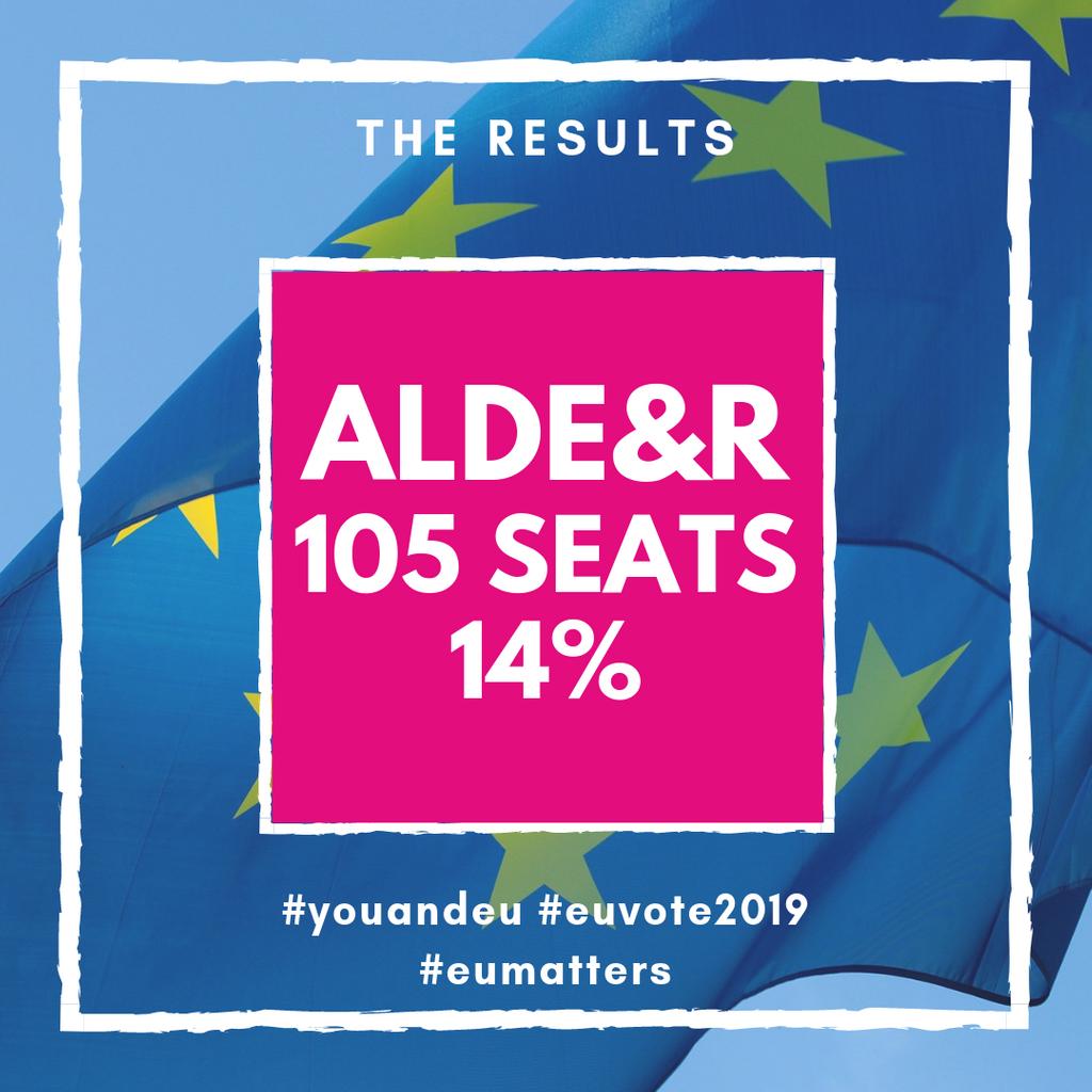 YOU_and_EU's tweet photo. Preliminary results of the European elections are here! 🇪🇺
The political group ALDE&amp;R (Liberals&amp;Democrats) has gained the 3rd place with 14 % of votes and 105 seats 👍
For more information, stay tuned with You&amp;EU!
➡️ https://t.co/9Ss7nbYil9
#youandeu #EUvote #EUmatters #EP2019 https://t.co/wRxcGaBnmr