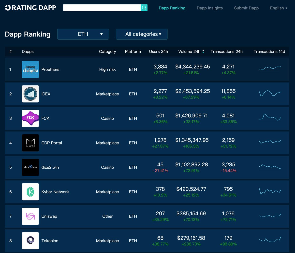 RatingDapp's tweet photo. 🏆 #ETH Top-Traded #Dapps May 31

1️⃣  #Proethers 💰4.3M  🔥       
2️⃣ @idexio     💰2.5M  🔥     
3️⃣  @FCKGameCenter   💰1.4M  🔥
4️⃣ @MakerDAO  💰1.3M  🔥
5️⃣ @dice2win     💰1.1M  🔥

💰 Unit: USD
📊 https://t.co/9KODSLYjxe 
#blockchain #Ethereum https://t.co/Mj0bKPy4oJ