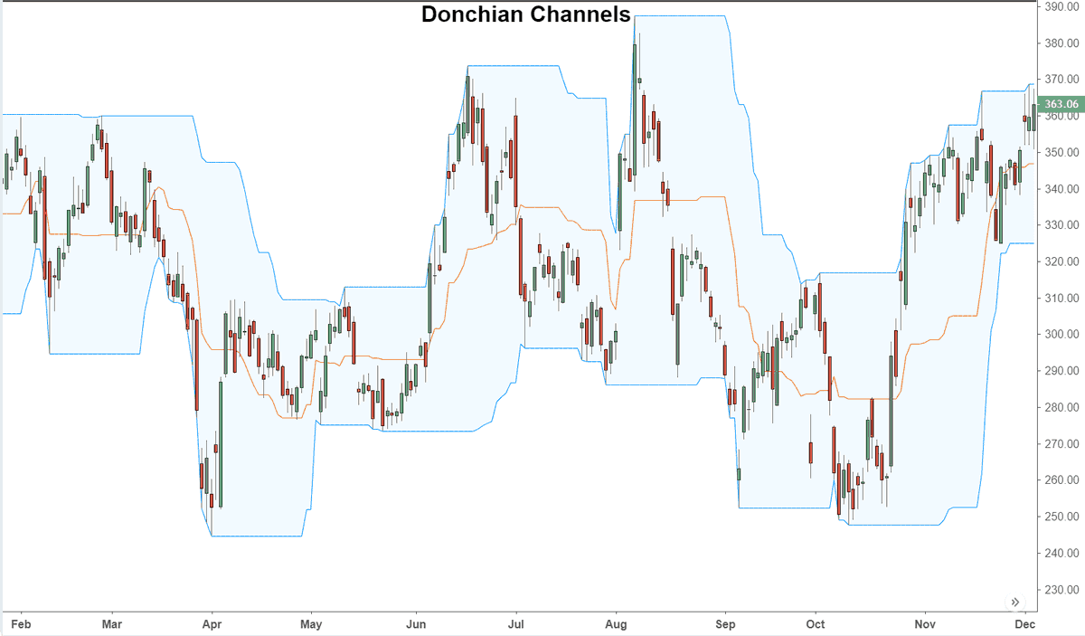 WordwideFX's tweet photo. Talking #FX on Friday morning… What  is a Donchian channel? #fxtranslations by https://t.co/DeF2iR3rbI https://t.co/T7WaPvI6Sk https://t.co/EIE5XnCr8C