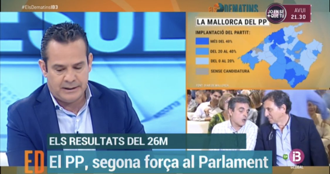 🔵 Els municipis tenen autonomia  per trobar el millor pacte per governar i estam en condicions  d’ampliar el nostre poder municipal respecte al 2015 recuperant batlies com Sóller, Ses Salines, Sant Antoni de Portmany, Felanitx o Sa Pobla, entre d’altres.