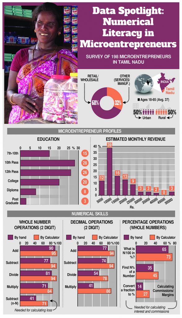 MaduraInsights's tweet image. #Numericalliteracy is essential to understand #financial transactions &amp;amp; is key for financial success. How can our borrowers understand the interest rate on loans or calculate their sales commissions when they struggle with basic numerical operations? #informaleconomy