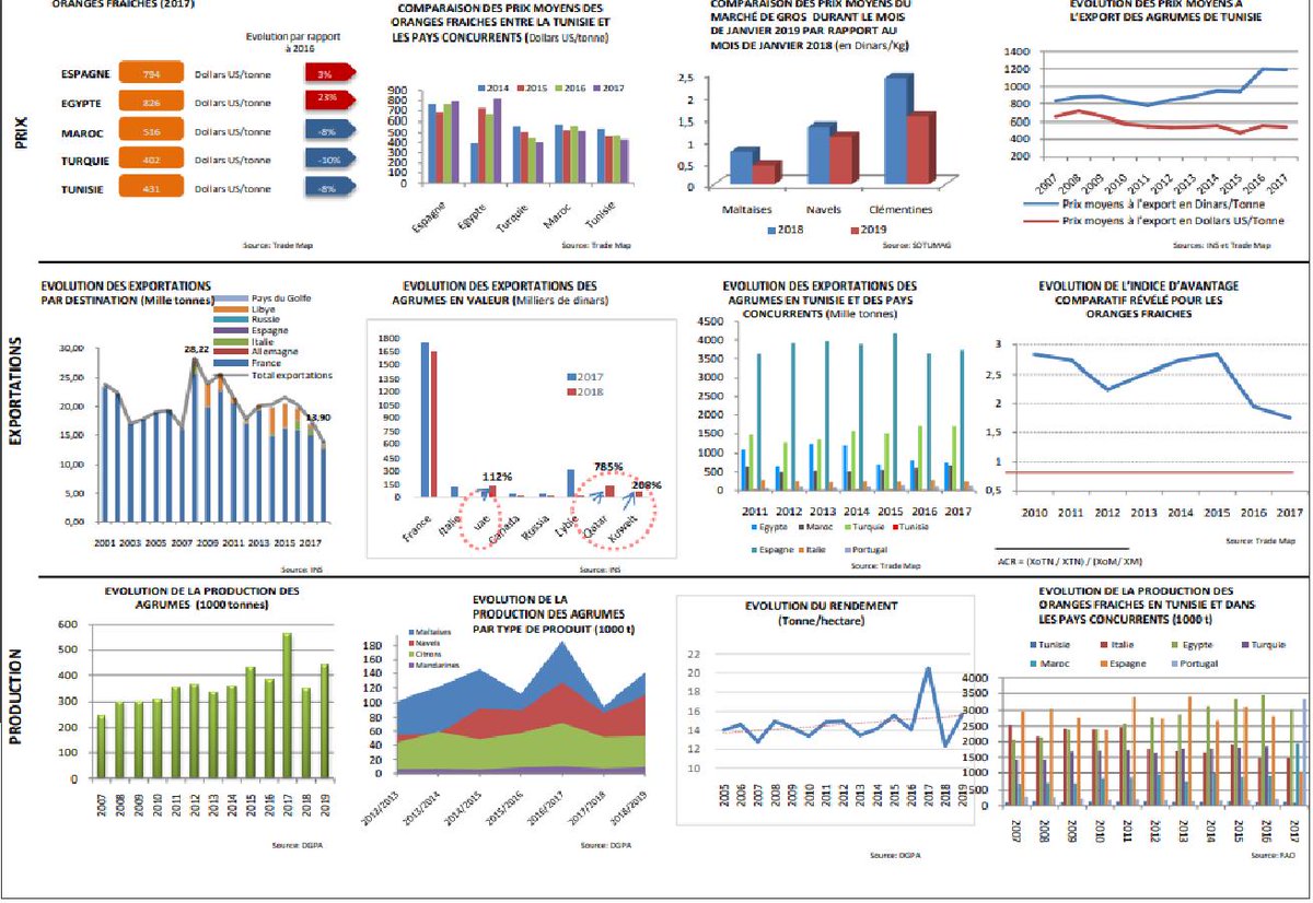 TABLEAU DE BORD DES AGRUMES EN TUNISIE
onagri.tn/uploads/filier…