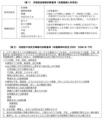 例えば、PMS（月経前症候群）とPMDD（月経前気分不快気分障害）は専門家含め理解が乏しい。以前、見かけたけど200万人いて6%ぐらいしか治療受けてないとか。生活に支障出てるならすぐに病院へ行って楽になろう。その際に病気の確認では… 