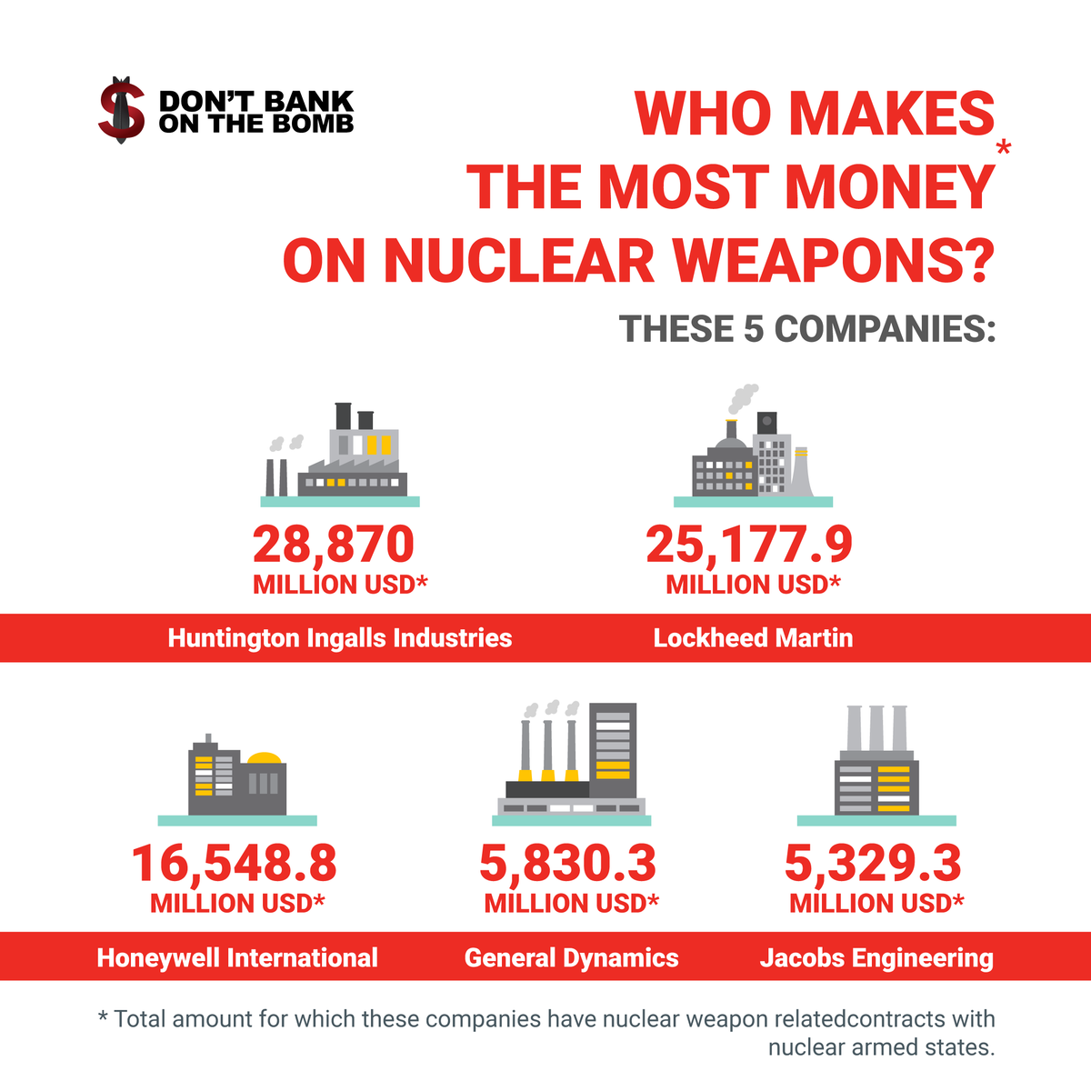 Who makes the most money on nuclear weapons? PAX’s report “Producing Mass Destruction” profiles 28 companies who are profiting off  #nuclearweapons that will destroy cities and millions of lives in a split second. For the full report and complete list :bit.ly/2W2CEL6