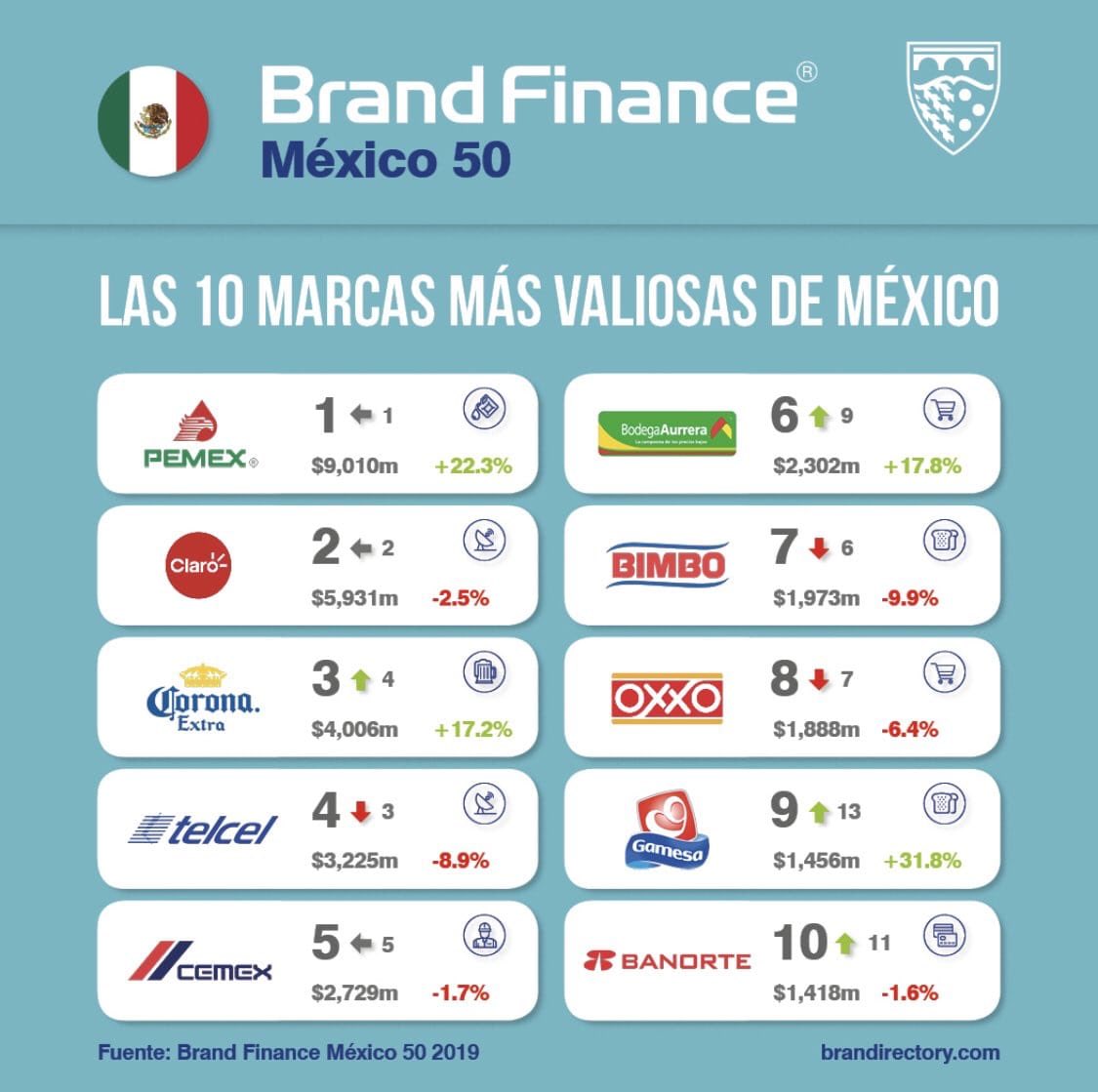 <a href="/CEMEX/">Cemex Global</a> la quinta marca mas valiosa de #mexico de acuerdo a #brandfinance #cemex