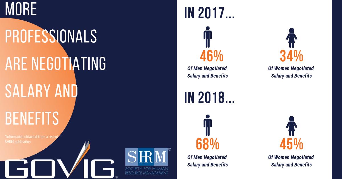 GovigAssociates's tweet photo. Did you know that there has been an increase in professionals negotiating with their employers? See below our #fact for Friday. Are you interested in learning more about the pulse on the market? Connect with us at https://t.co/p9bq6MiPUW to learn more. #executivesearch https://t.co/UaPgqnntz6
