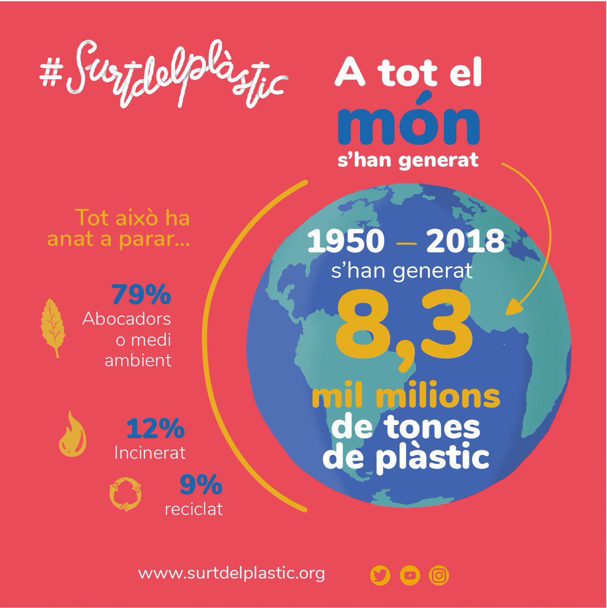 Es calcula que des de que va començar la comercialització del plàstic s'han generat 8,3 mil milions de tones. S'estima que només s'ha reciclat el 9%, el 12% s'ha incinerat, procés que allibera químics i contaminants. El 79% a acabat a abocadors o al medi ambient.‼️😱