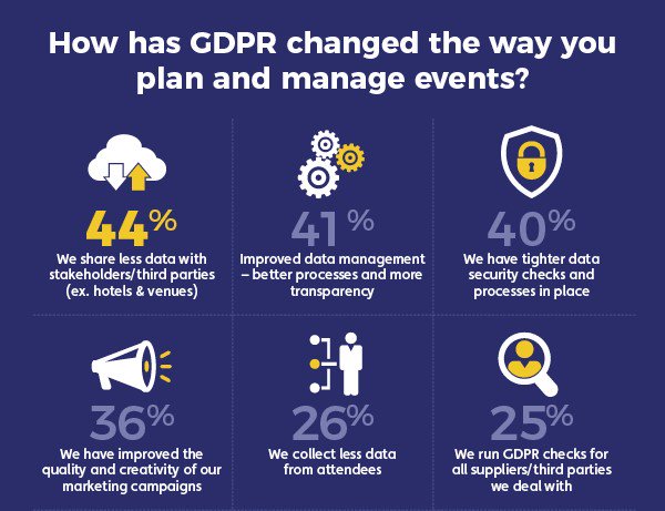 RT eventsforce: One year on - how exactly has #GDPR changed the way organisers plan and manage their #events? Check out this infographic for results from our latest research study: ow.ly/Gbiu30oQx6l #meetingprofs #eventprofs