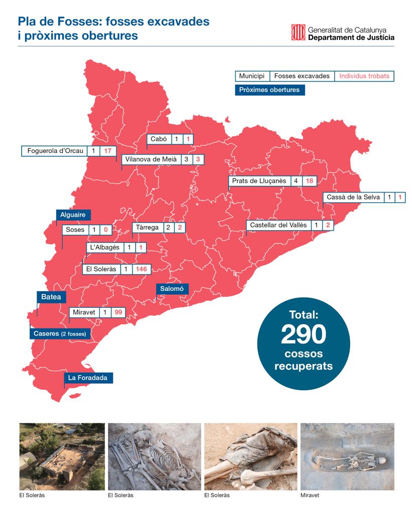 justiciacat's tweet photo. 📌 El #Pladefosses, en marxa des del 2017, ja ha permès l'obertura de 17 fosses. 

✅ 290 cossos recuperats.

👆 5 víctimes identificades amb el Programa d’identificació genètica. https://t.co/Rfje7R5ozo