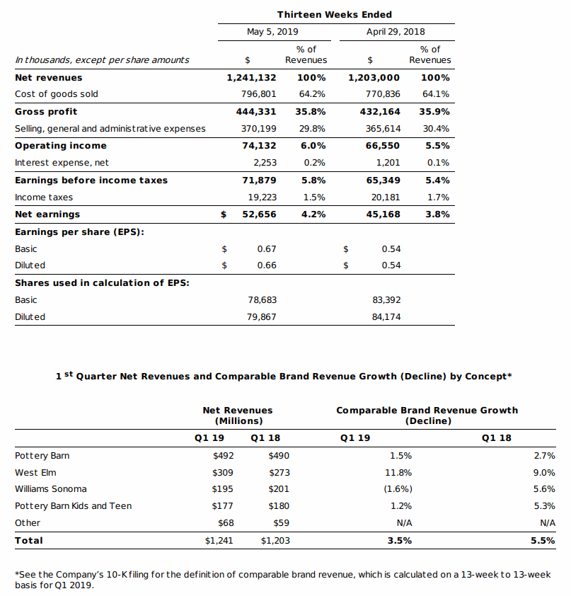 米国株 決算マン ウィリアムズ ソノマ決算 Williams Sonoma Nyse Wsm Q1 19 Eps Non Gaap 0 81 予想 0 12 売上 1 24b 3 2 Y Y 予想 10m 既存店売上高 3 5 Epsガイダンス上方修正で株価は時間外で 12 高級キッチン用品店 T Co