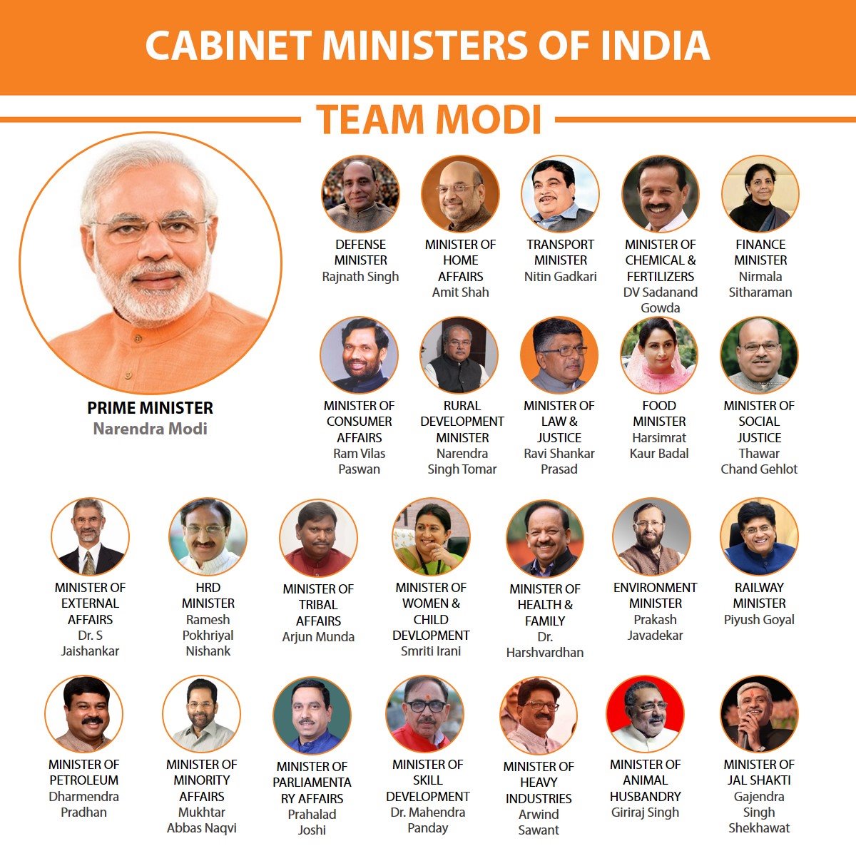 viratel_in's tweet photo. Know about your government!
#bjp #modi #ModiSarkaar2 #ModiCabinet  #CabinetAnnouncement2019 #Cabinet2019 #AmitShah #NirmalaSitharaman 
@BJP4India https://t.co/TSAoX5Pv4c