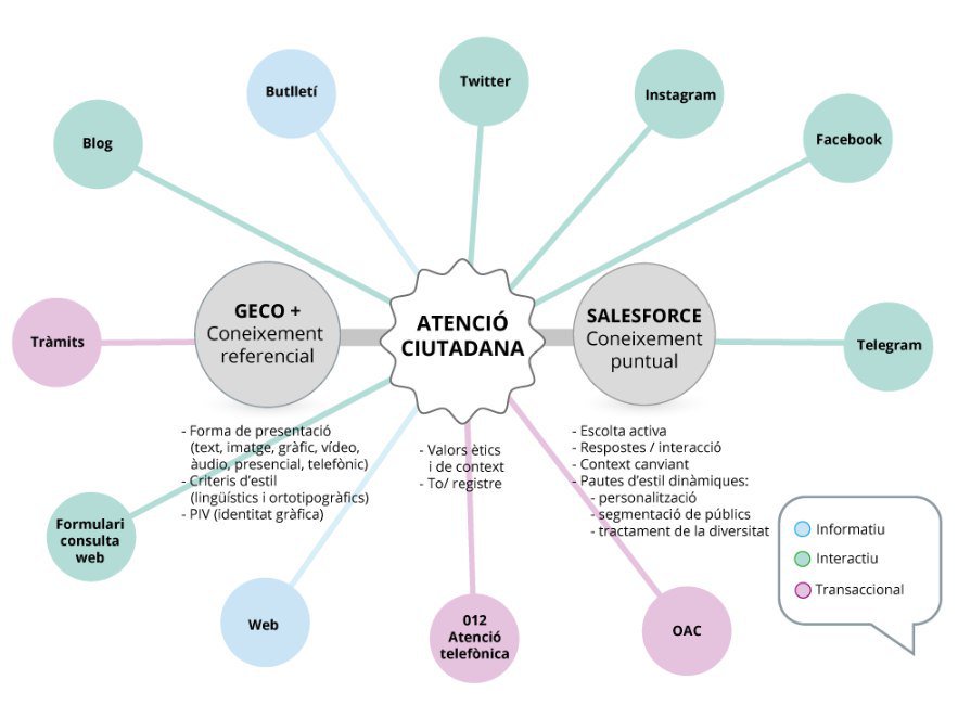 gencat's tweet photo. Ja podeu consultar la primera Guia d’atenció ciutadana, una eina senzilla i intuïtiva  per atendre en canals digitals, presencials i telefònics https://t.co/C2V20yihON  #ITAX2019 https://t.co/qsxeHiaMMG