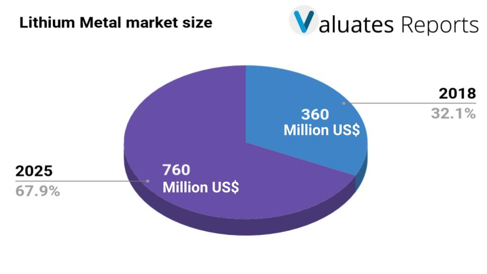 valuatesreports's tweet image. China is the largest supplier of Lithium Metal, with a production market share nearly 51.94% in 2017. 

Check out #powerpoint_presentation on Lithium Metal Market 2025  ⬇️

slideshare.net/ValuatesSales/…

#lithium #chemical  #industrynews #lithium_metal #mrx #marketresearch