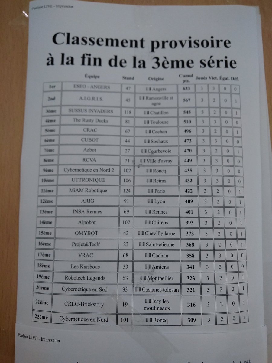 Classement disponible pour la 3ème série, Cubot remonte en. 6ème position 😁
#CDR2019 #AtomFactory