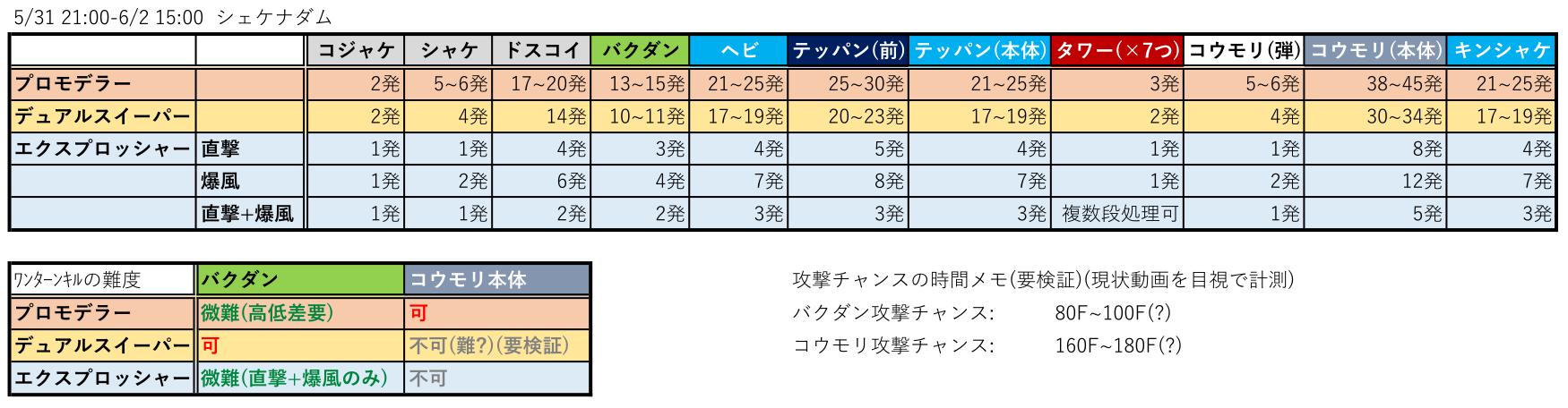 サーモンラン武器表 On Twitter 30分後の鮭走表です 明らかに火力が足りていない編成 Splatoon2 スプラトゥーン2 サーモンラン