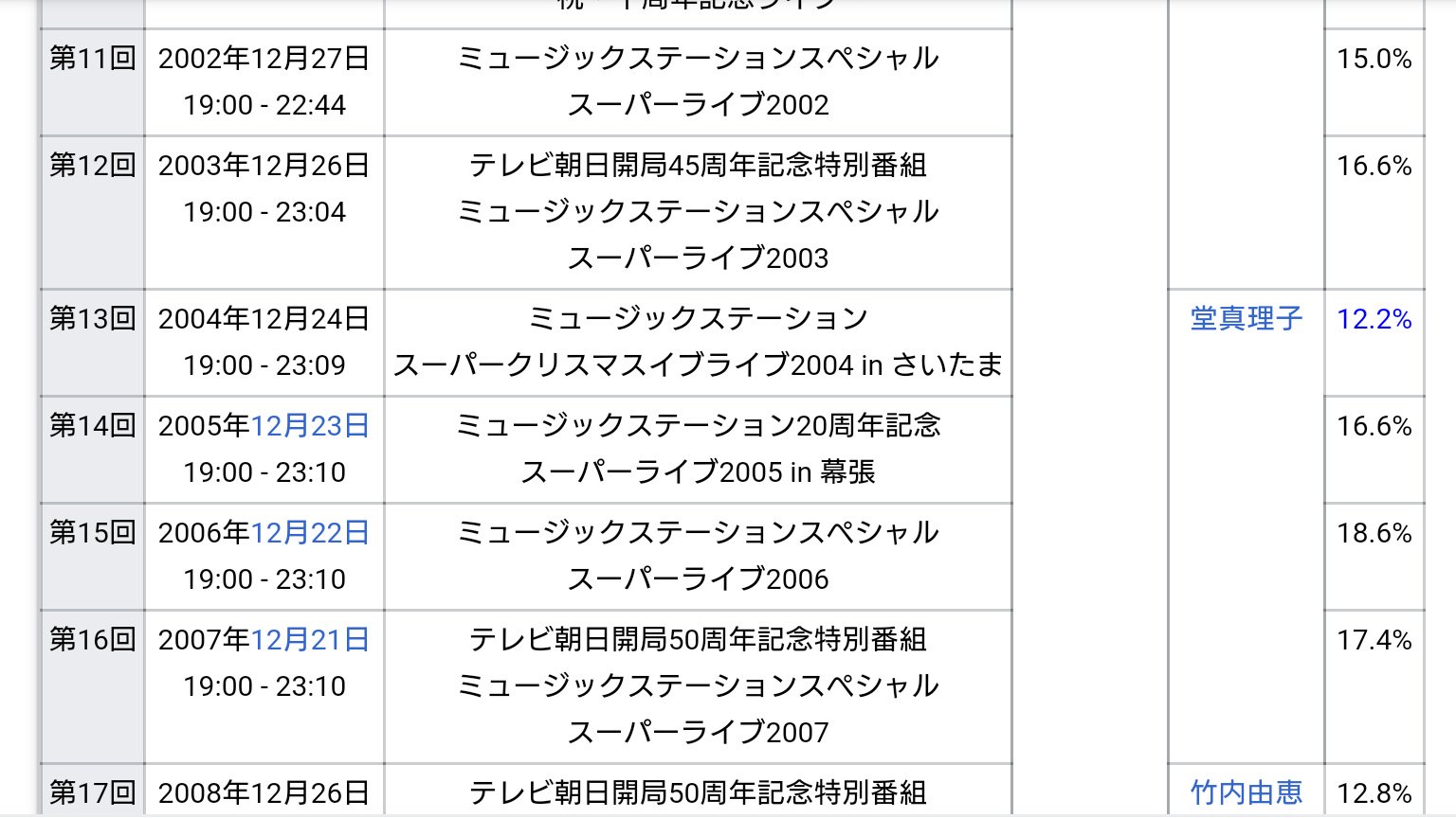 ノブユキ 04年はmステ史上最大規模のスーパーライブだったのに視聴率は史上最低ってバカでしょ国民