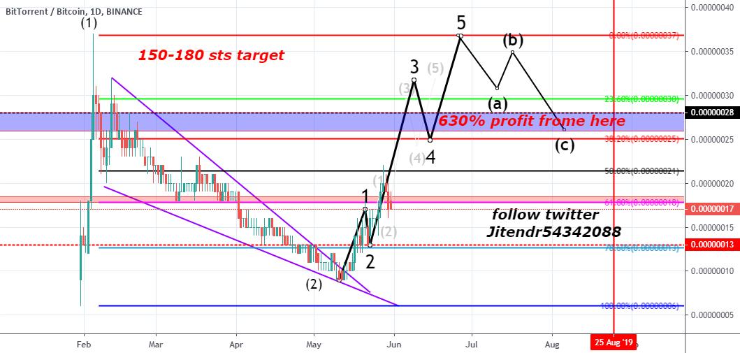 bitcoinagile's tweet photo. BiTtorrent target 150-180 satsohi by elliot wave..... for BINANCE:BTTBTC by sainibablu33 #bitcoin #btt #BitTorrent #TRX #bttusecases #bttspeed #BTC https://t.co/9TOLSUWnF7 https://t.co/UKOAwaotHM