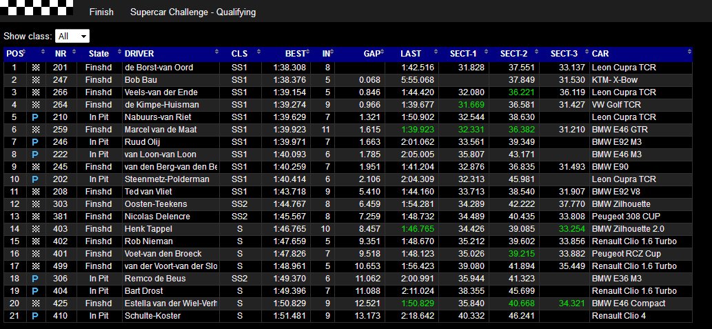 Pas in de slotfase herstelde het duo Dennis de Borst en Stan van Oord met hun Leon Cupra TCR de volgorde in hun voordeel. Daarvoor reed de Oostenrijker Bob Bau met zijn KTM X-Bow verrassend naar P1 in de Q van de Supersport 1 Div. op Circuit Zolder. Het verschil was maar 0.068s.