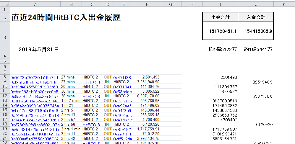 parakeet_pipi's tweet photo. #NOAHCOIN
#ノアコイン
#UNIVERSALMONEY
5/31 22時頃
HitBTC(チェンジリー含む)
直近24Hの入出金履歴 https://t.co/UE5YxIaP1q