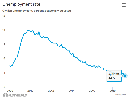 Jobs surge in April, unemployment rate falls to the lowest since 1969

cnbc.com/2019/05/03/non…