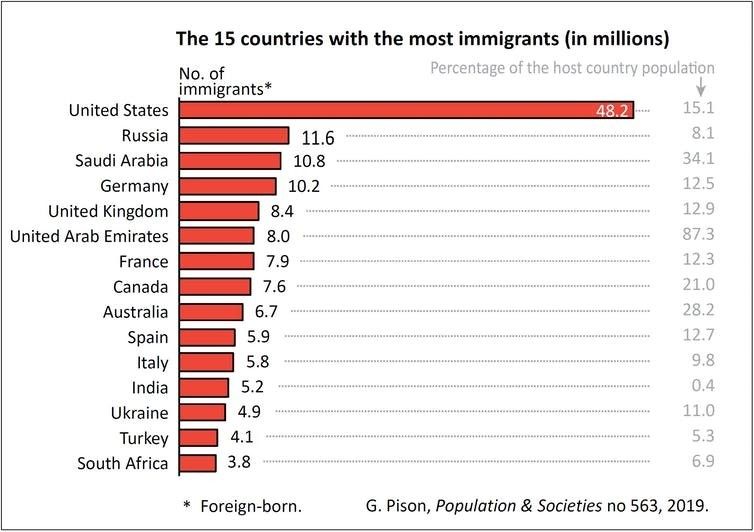 Which countries have the most immigrants? wef.ch/2XXw2jd #migration