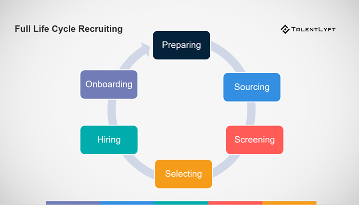 AIC_Corp's tweet photo. #FactFriday: What is Full Life Cycle Recruiting?

Full Life Cycle Recruiting encompasses different recruitment stages. The recruitment life cycle starts when a need for a new employee rises and ends up with a new employee onboarding.

Learn more: https://t.co/WHz3gn2siu https://t.co/2k7x1gOwtB