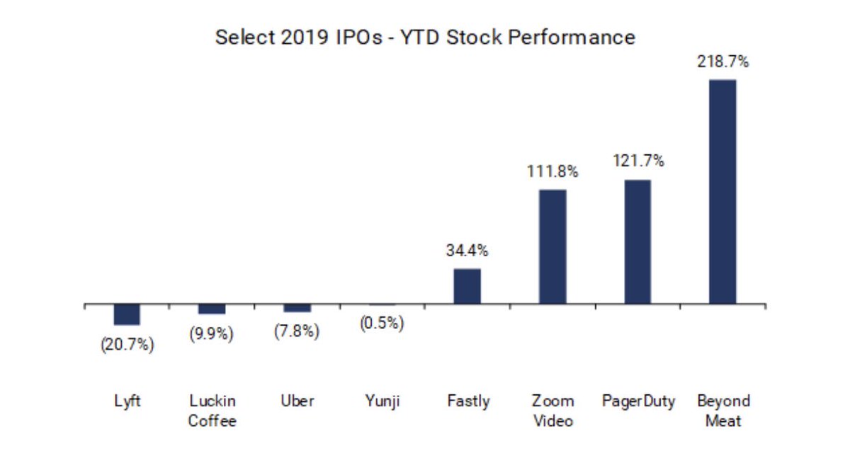 2019 IPO health check, via <a href="/EquityZen/">EquityZen</a>