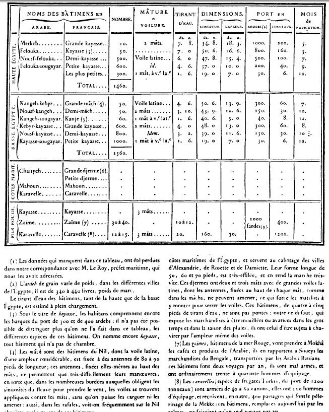 في مخطوطة من القرن 16 لبيري رئيس حنلاقي رسومات لمجموعة من المراكب النيلية وأسماءها، وكمان في موسوعة وصف مصر حنلاقي جدول فيه انواع المراكب اللي كانت في النيل في الفترة دي...منها الجرم، والقياسة، والقنجة، والذهبية... وغيرها  #NileBoats