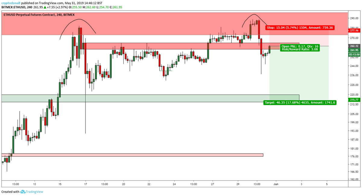 $ETH

Entered a short here, looks very much like a top to me.
Target just above 200.
If I get stopped out, I'll flip long and take it to $400 with everyone else.