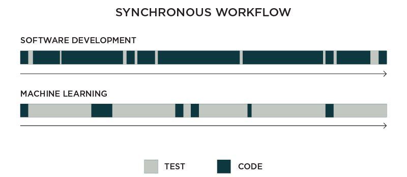 Waiting for things to compile used to be a thing – don't repeat the same mistake in data science: buff.ly/2WB77Eq