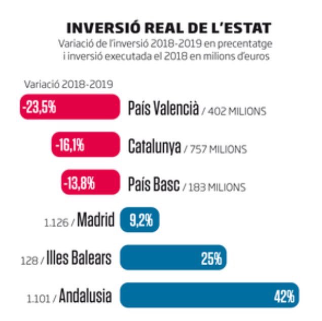 L’engany es sistèmic. Cada any igual. I és causa directa del nostre empobriment. Les inversions de l’Estat pressupostades no s’executen, “per ofrenar....”