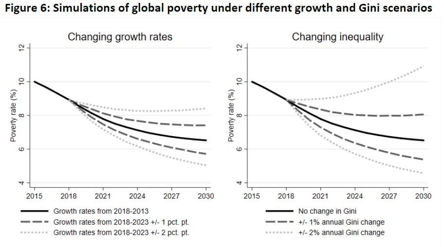 ChristophLakner's tweet photo. Our new working paper: How Much Does Reducing Inequality
Matter for Global Poverty? with Daniel Gerszon Mahler, Mario Negre and @espry 
https://t.co/4mLcobN9UF https://t.co/dXiuYzMXAR