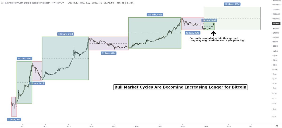 Market Cycle Chart