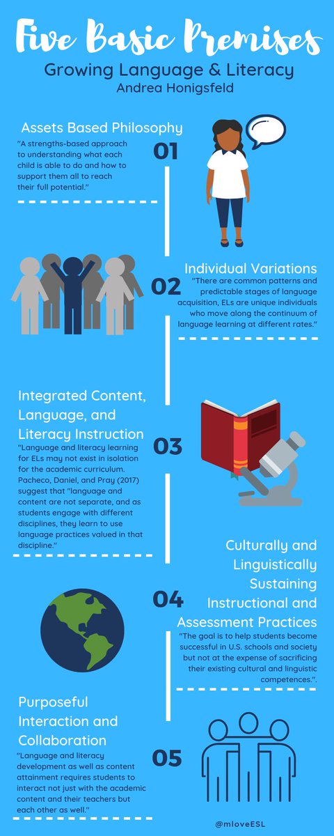 1A1: I created an infographic of the 5 basic premises, highlighting my favorite quotes from each one. #EllChat_BkClub #GrowingLanguageAndLiteracy <a href="/AndreaHonigsfel/">Dr. Andrea Honigsfeld</a>
