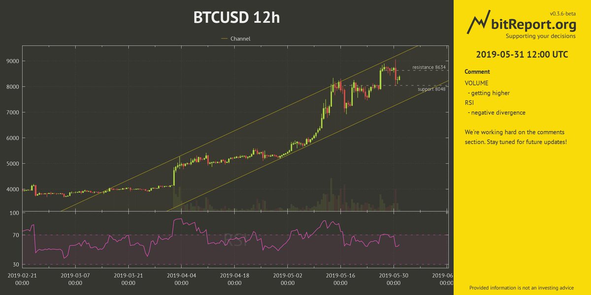Bitreport_org's tweet photo. Is it time for $BTCUSD to make a small correction? Will support of 8048 hold or should see next, bigger wave? 📡 #bitreport #btc https://t.co/fBoqK8q8Qb