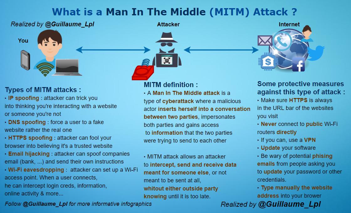 Man-In-The-Middle attack 🕵️‍♂️ is one of the most common attacks. Here is my new #Infographic that presents this attack as well as some good protective measures to take against 🛡️ I hope it will be useful ! 📖🌐 #cybersecurity #infosec #IT #ITSecurity #DataPrivacy #Infographics