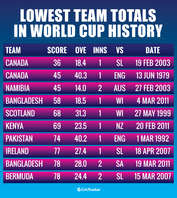CricketUrdu's tweet photo. Top 10 lowest totals in World Cup history - https://t.co/hnAovlhu1k #WIvPAK #PAKvWI #CWC19 https://t.co/GuWFnrnrMK