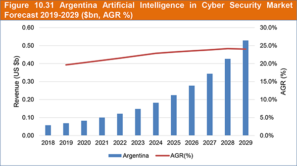 vg_CyberSec's tweet photo. Argentina Artificial Intelligence in Cyber Security Market Forecast 2019-2029 
Full report also includes: South &amp; North America, Europe, Asia Pacific, The Middle East and Africa 
Purchase full report or download free sample pages: https://t.co/lALHTofDj4
#ArtificialIntelligence https://t.co/q7RF45AvlI